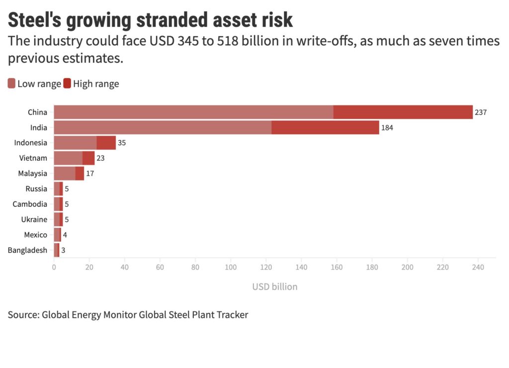 Steel producers are causing up to USD 518 billion in stranded asset risk.