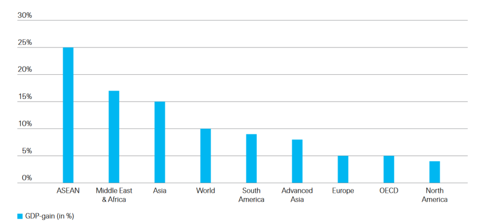 GDP Gains by Region, Source: Swiss Re Institute