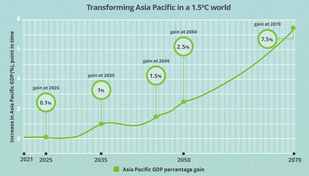 Benefits of sustainability - economic growth in Asia