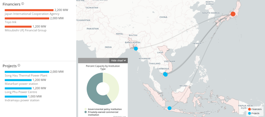 Global Coal Plant Financing Tracker, Source: Global Energy Monitor