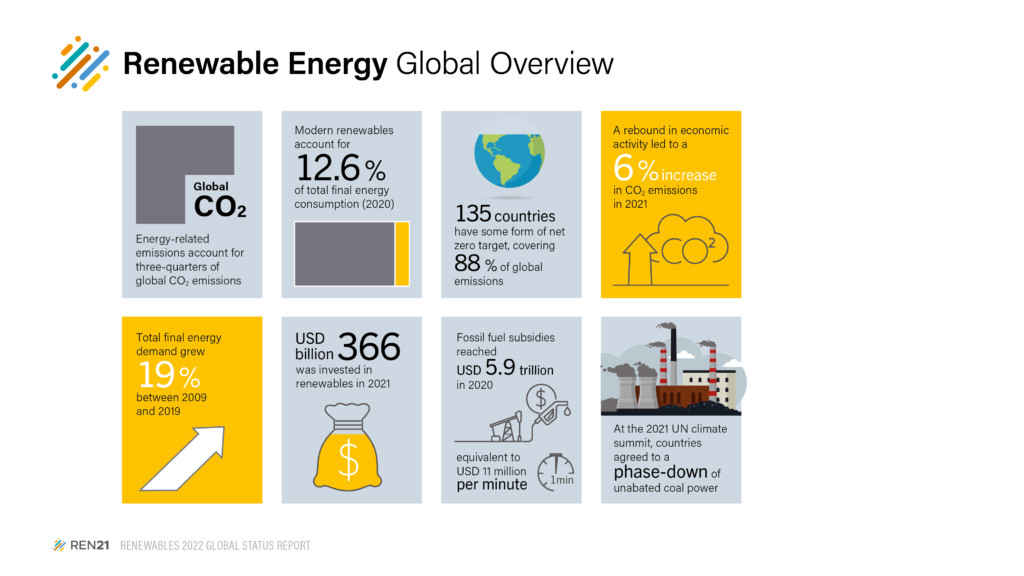 Share of Modern Renewable Energy, Source: Renewables 2022 Global Status Report, REN21