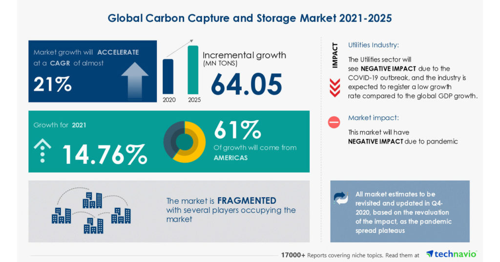 The carbon capture market predictions for 2021-2025.