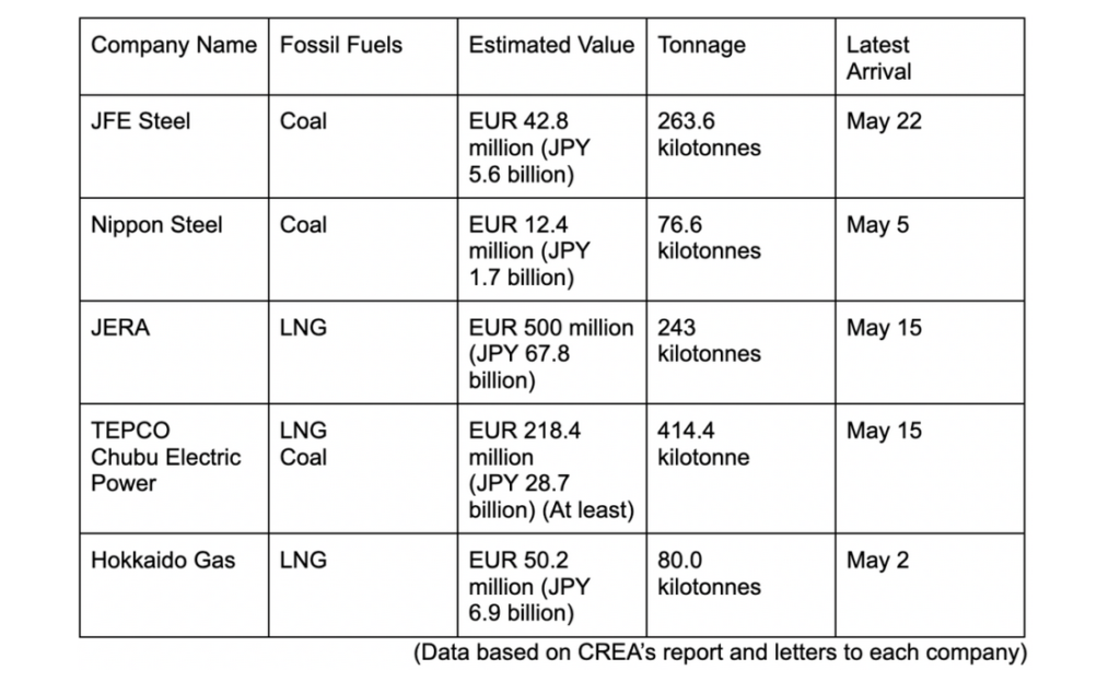 Japanese Companies Importing Russian Fossil Fuels in May, 2022