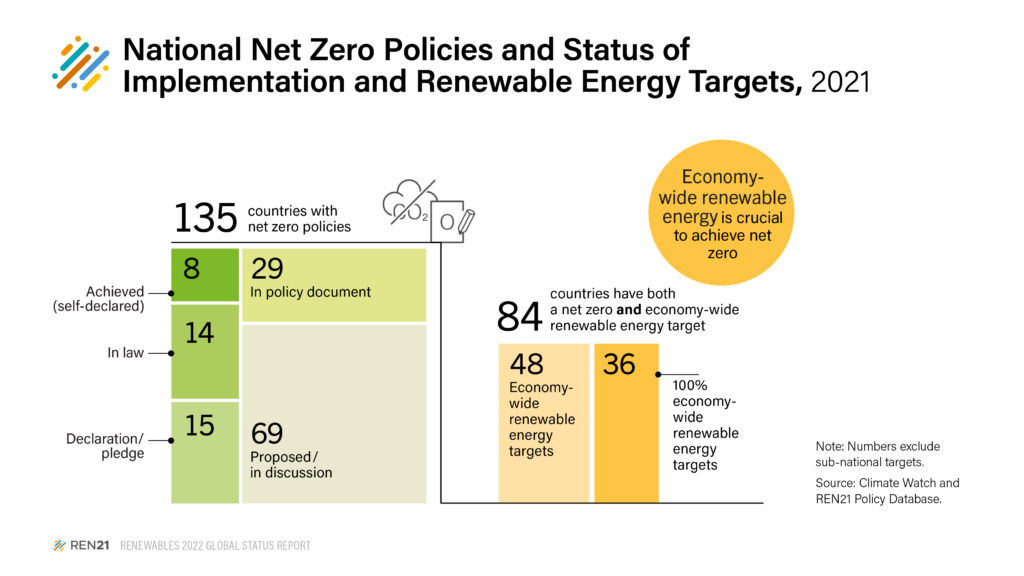 National Net Zero Policies and Status of Implementation and Renewable Energy Targets, 2021, Source: Renewables 2022 Global Status Report, REN21