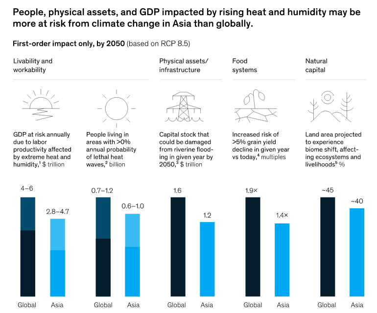 People, Physical Assets and GDP Impacted by Climate Change in Asia and Globally, Source: McKinsey