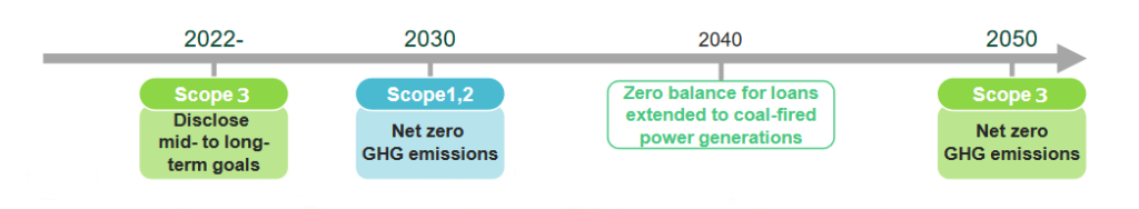 SMBC Group Roadmap Addressing Climate Change, Source: SMBC Group