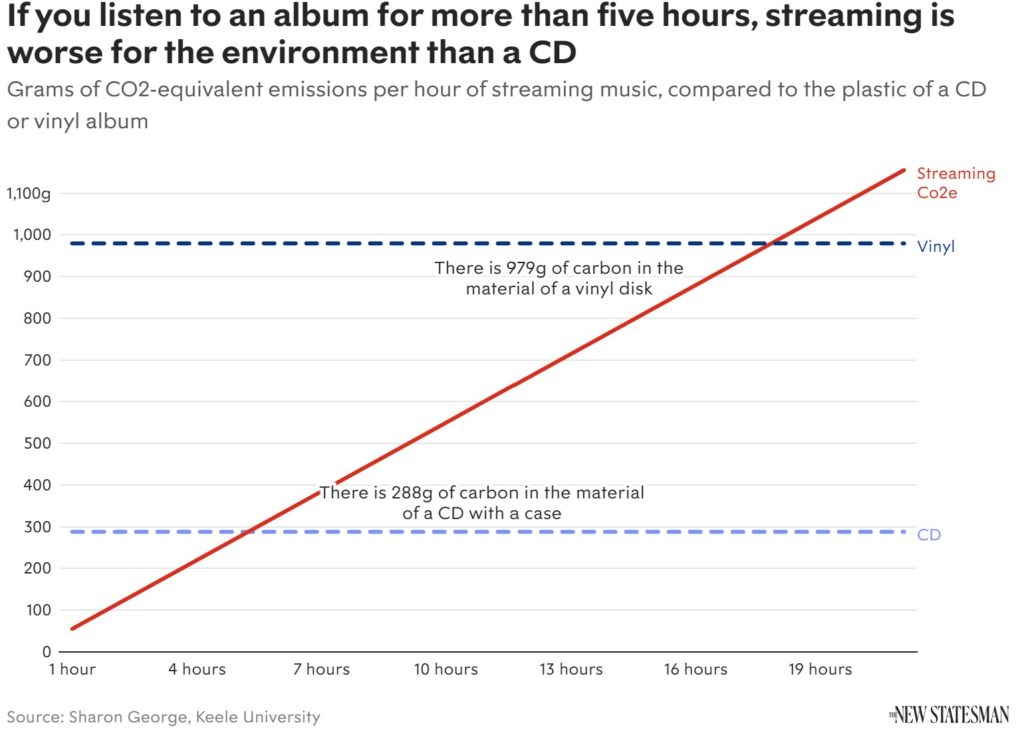 Music and the Environment: streaming music is the worst for climate.