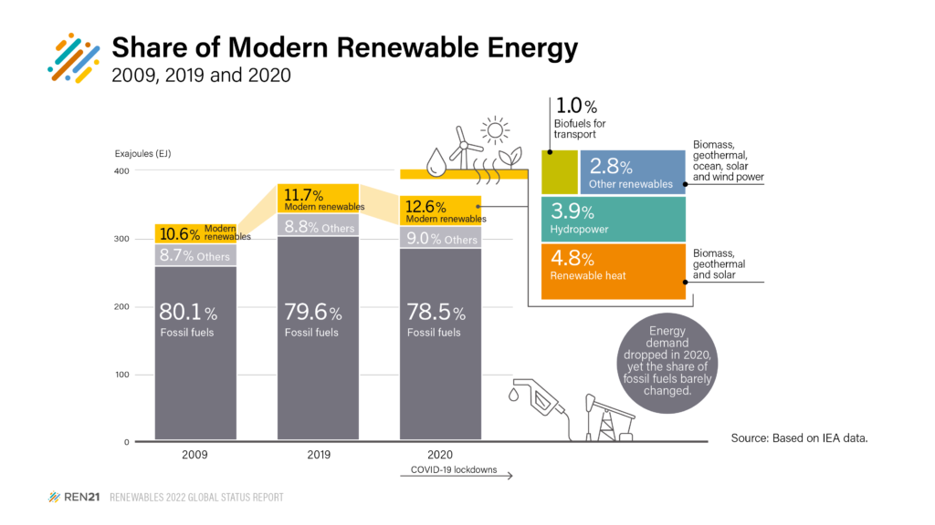 Share of Modern Renewable Energy, Source: Renewables 2022 Global Status Report, REN21