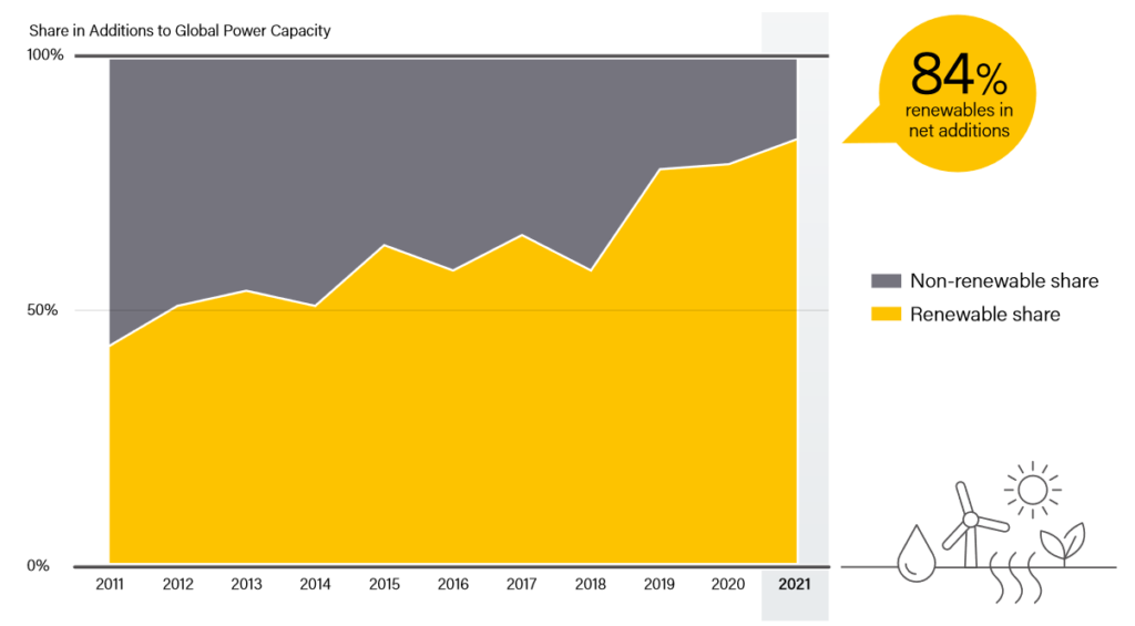Share of Net Annual Additions in Power Generating Capacity, 2011-2021, Source - REN21