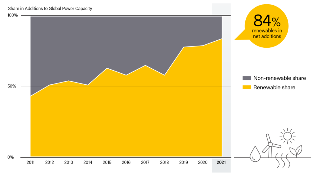 renewable-energy-statistics-2022-revealed-by-new-global-status-report