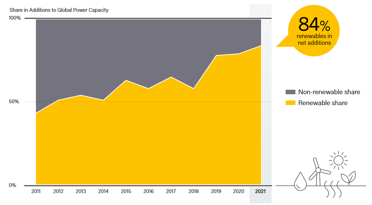 Renewable Energy Statistics 2022 - Revealed By New Global Status Report