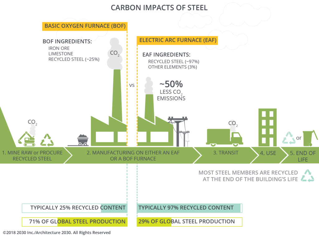 BOF vs EAF steel production emissions.