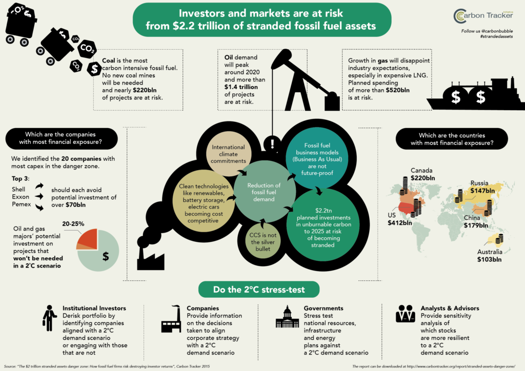 Stranded assets due to fossil fuels, like from LNG plants.