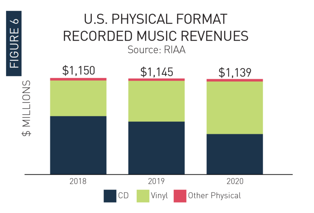 US Physical Format Recorded Music Revenues, Source: RIAA