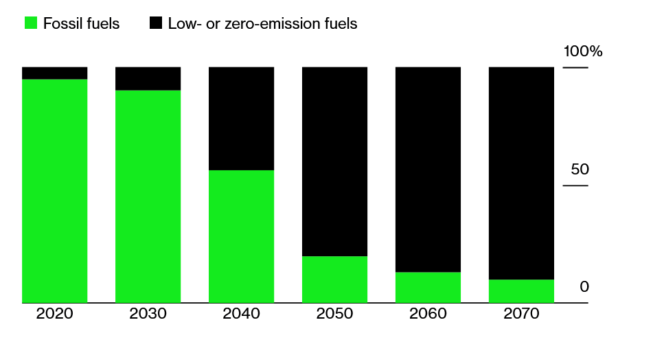 Urgent Climate Action for Overhauling SEA's Energy Mix, Source: Bloomberg