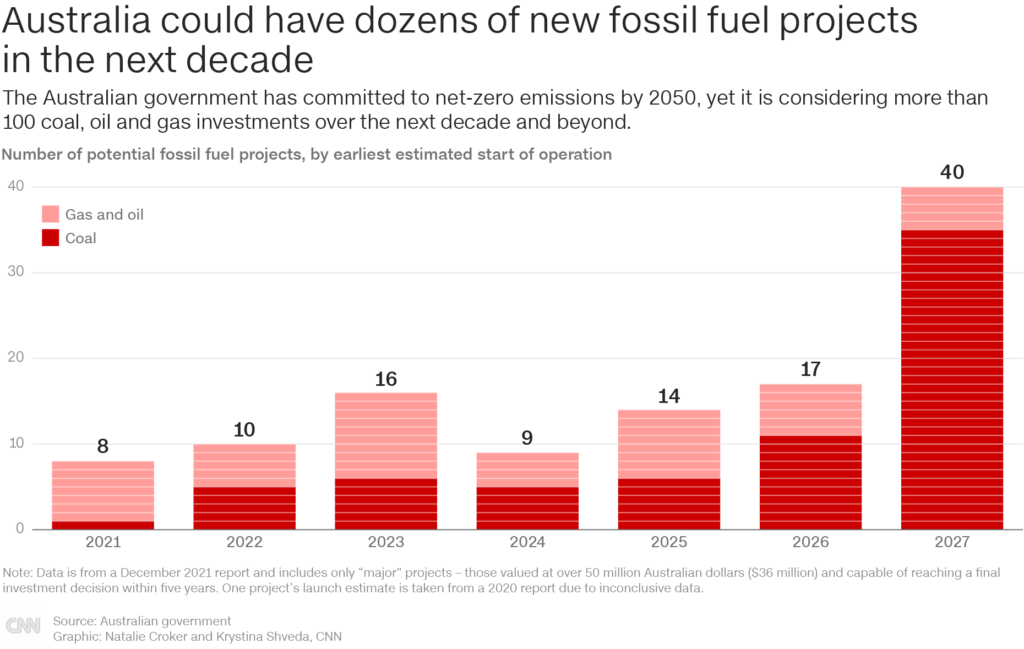 Australia Could Have Dozens of New Fossil Fuel Projects in the Next Decade, Source: CNN