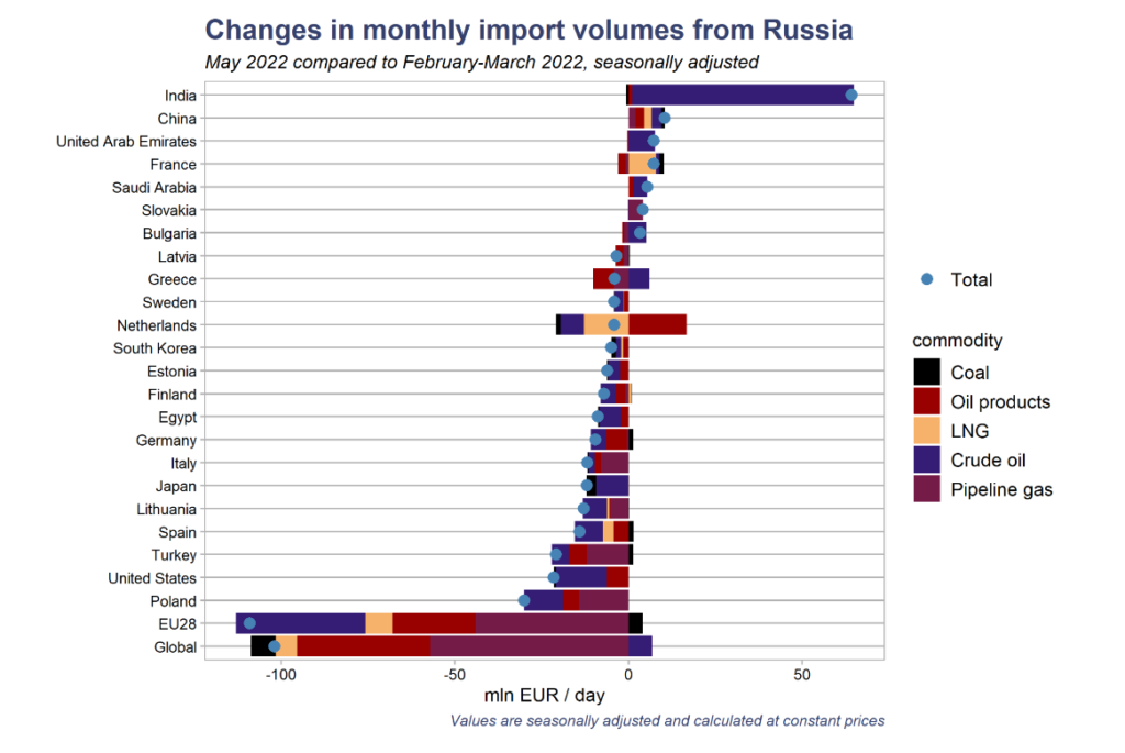 Changes in Monthly Import Volumes from Russia, Source: CREA
