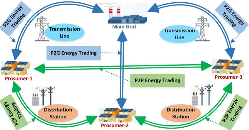 P2P energy schemes are crucial for home wind turbine application.