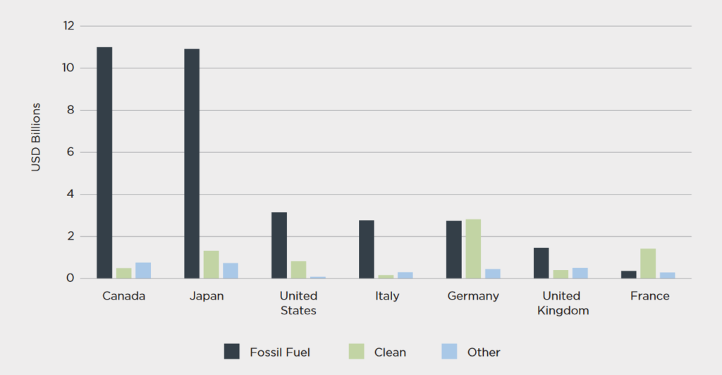 G7 Fossil Fuel Funding, 2018 - 2020, Source: Price of OIl