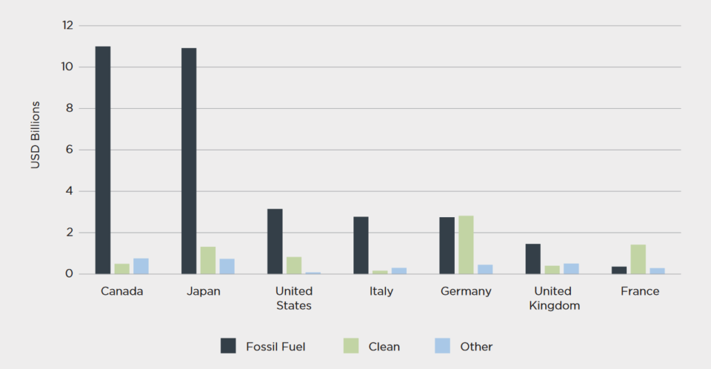 G7 International Public Finance for Energy by Country, Annual Average 2018-2020, USD billions, Source: Price of Oil