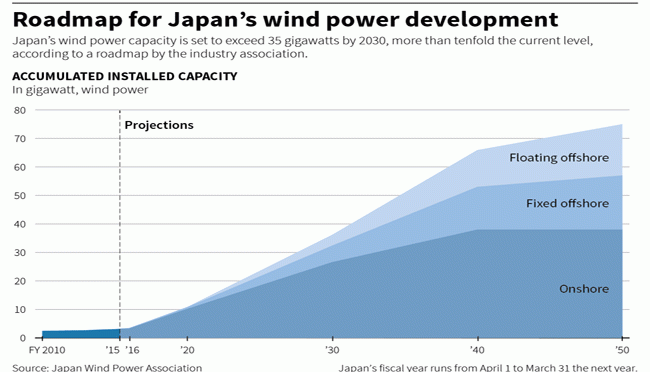 Renewable Energy Salary in Japan