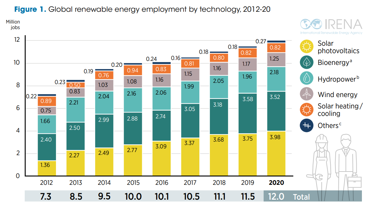 18-inspiring-renewable-energy-job-creation-statistics-2023-how-many