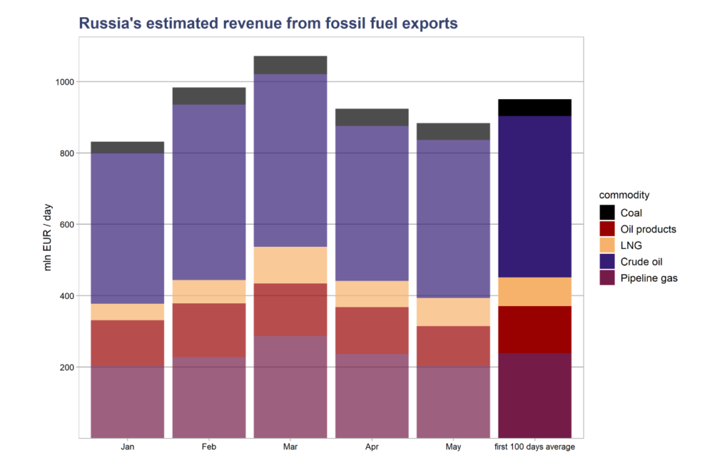 Russia's revenue from fossil fuels