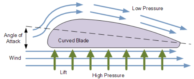 Wind turbines work by using pressure differentials.