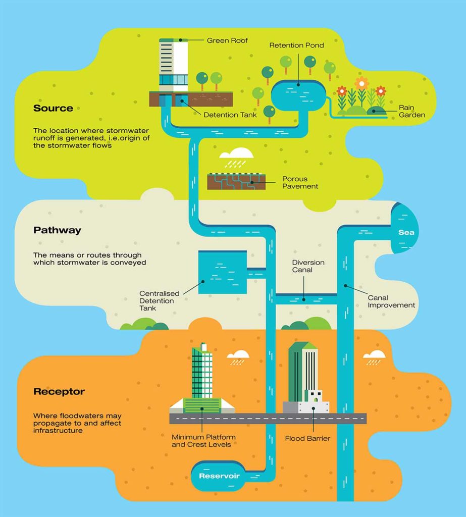 A diagram of Singapore's flood control system.