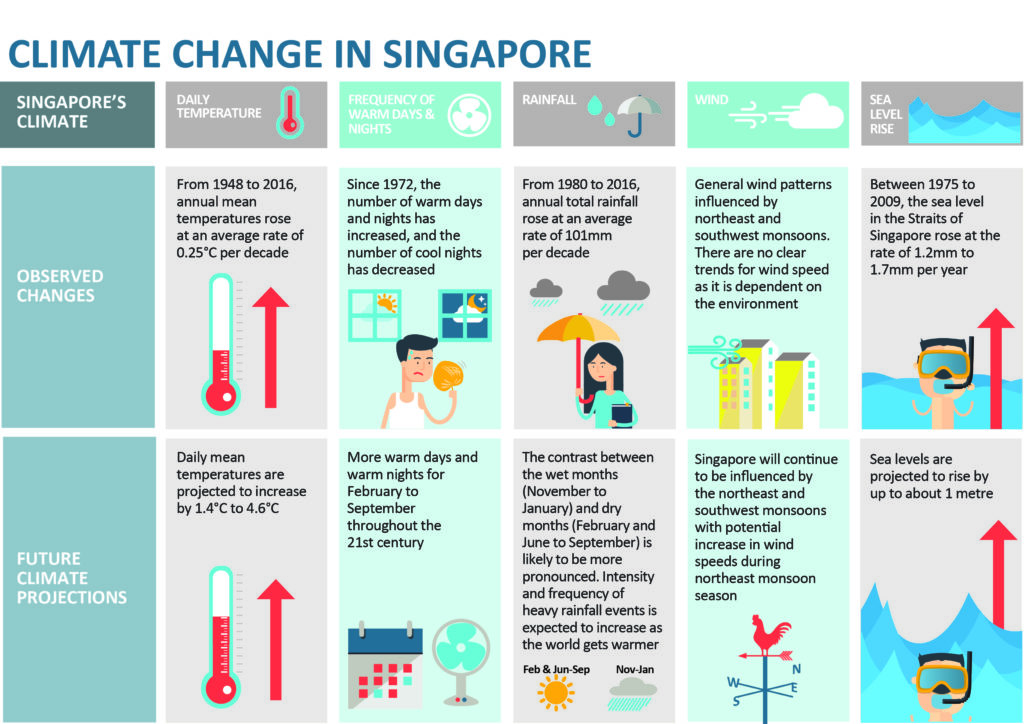 Current and future impacts of climate change in Singapore.