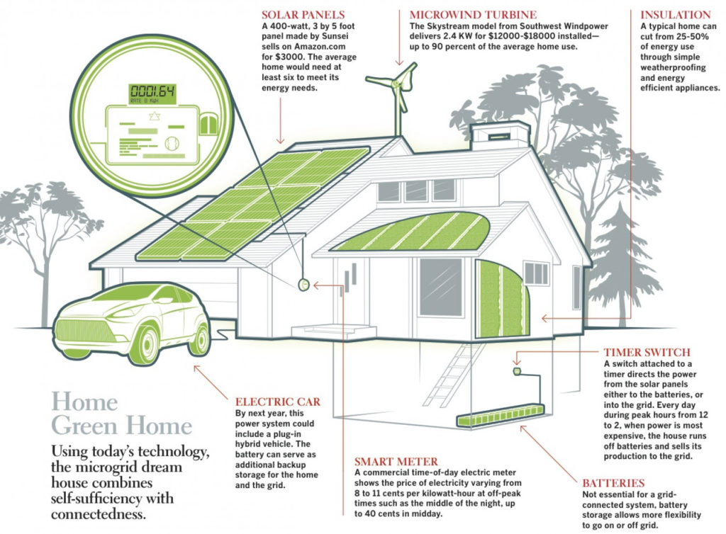 Home wind turbines are often used as part of a microgrid.