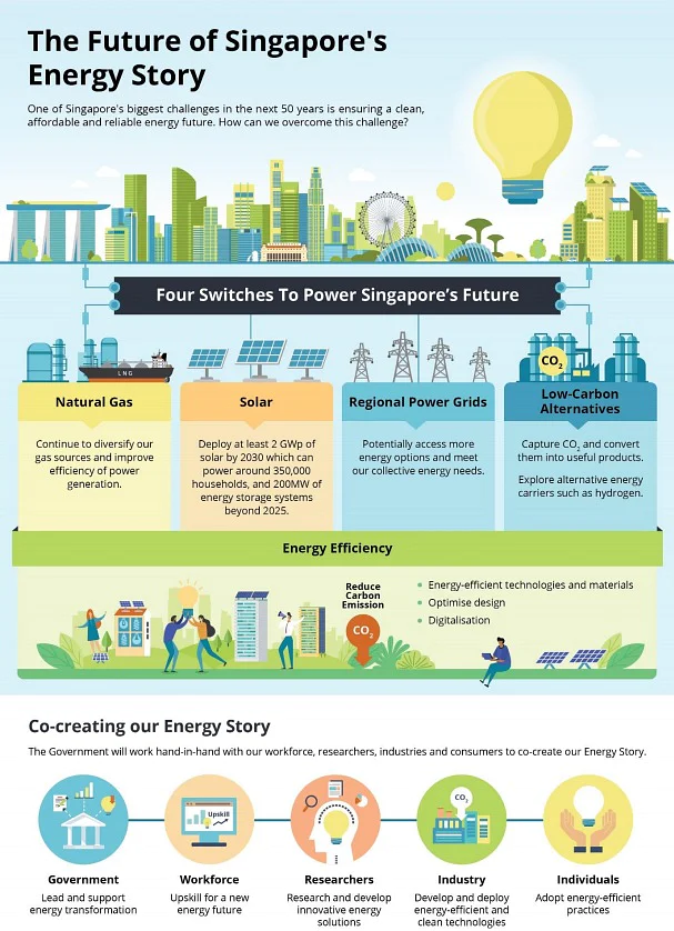 Singapore's future renewable energy plans.