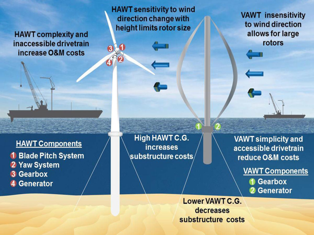 Onshore and offshore wind turbines.