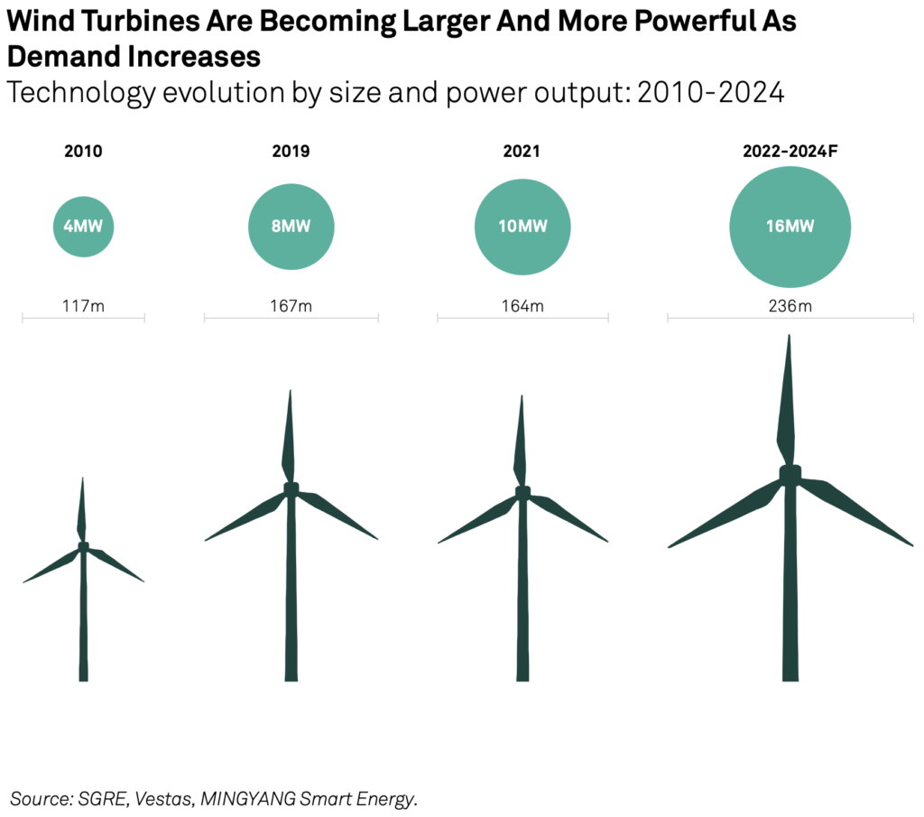 Wind turbine power and size increase since 2010.