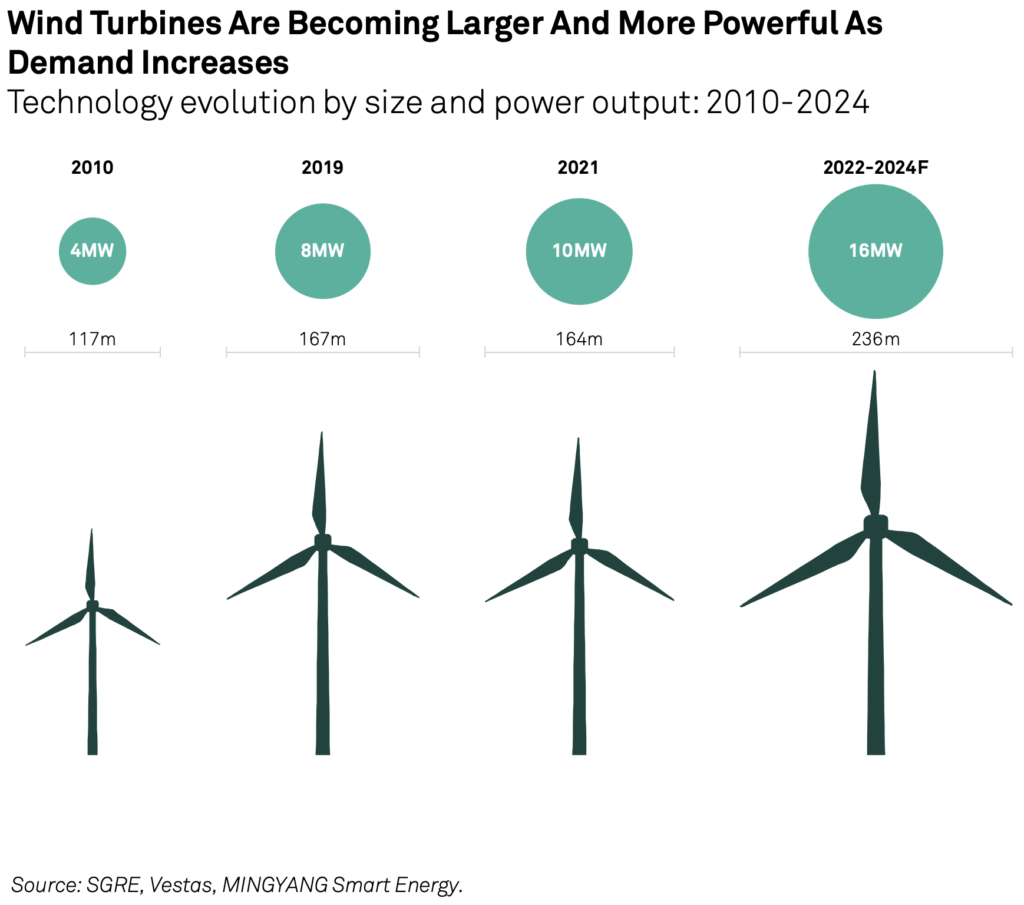 Evolution of the size and rated power of wind turbines.