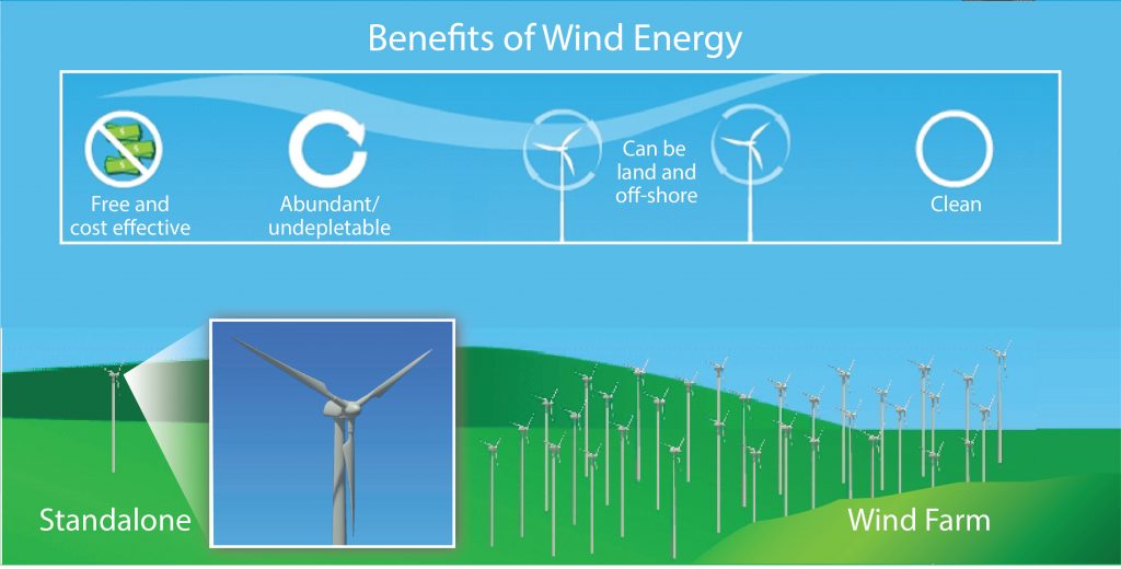 Advantages of wind energy.