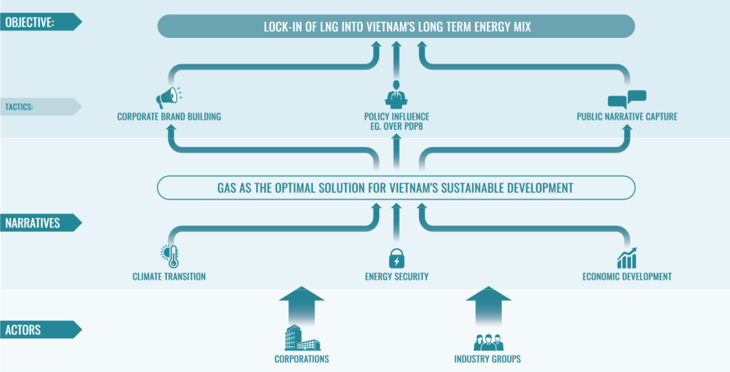 Activities Conducted by International LNG lobby to Feed Into Industry Objectives