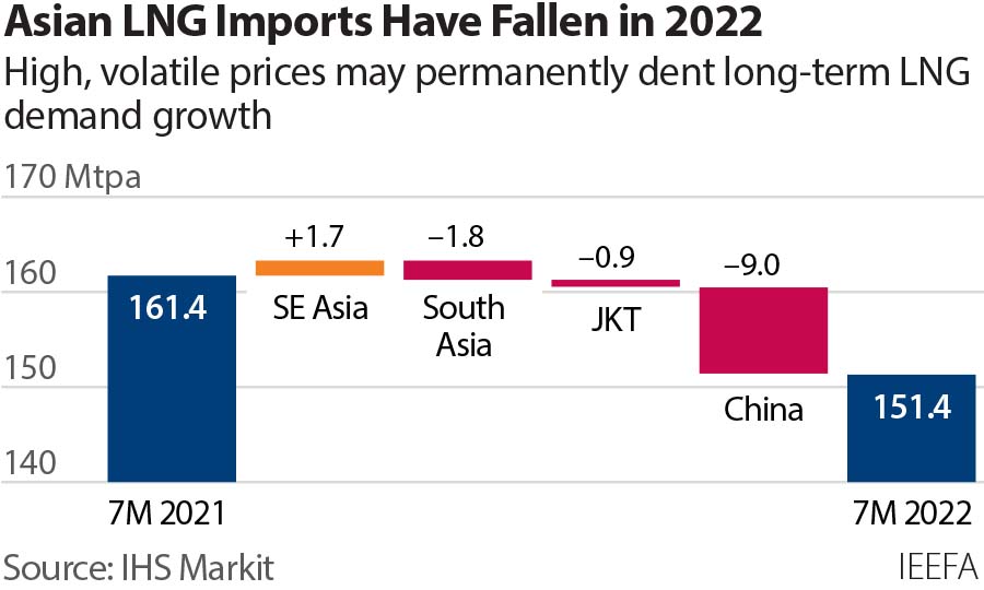 Asian LNG prices and imports