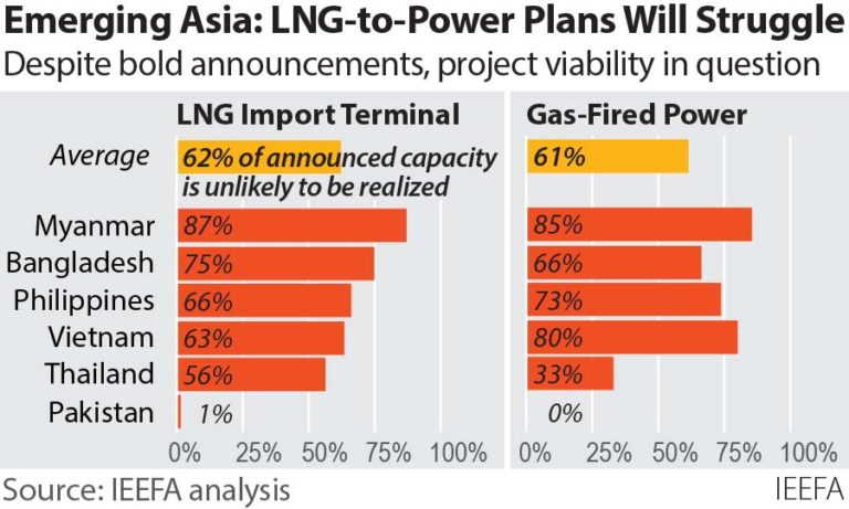 High LNG Prices in Asia: Risk Causing Permanent Demand Drop