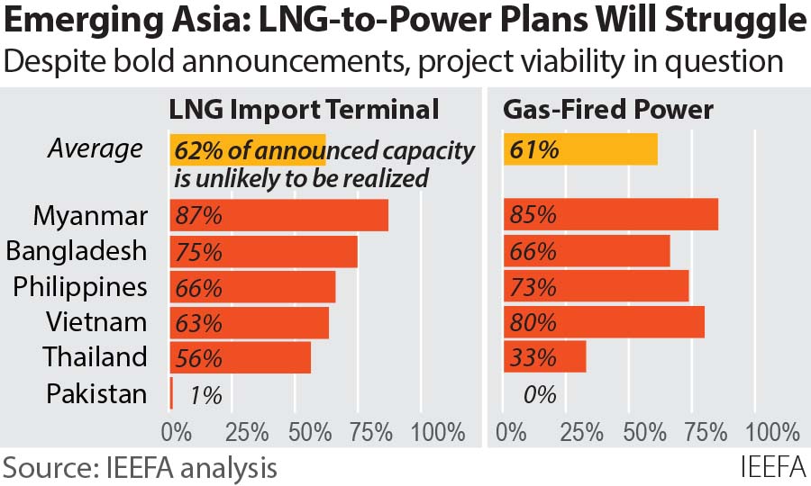 Effects of high lng prices in Asia
