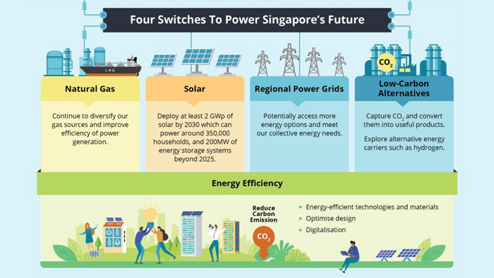 Singapore's energy transition strategy will impact oil and gas companies in Singapore.