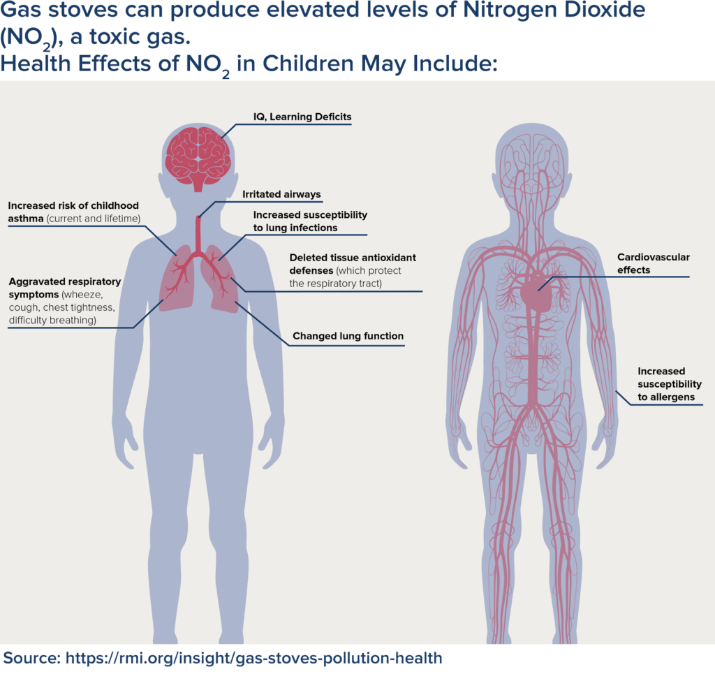 Health Effects of Nitrogen Dioxide in Children, Source: RMI