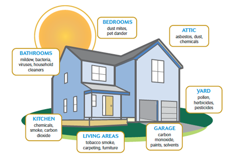 Common sources of indoor air pollution.