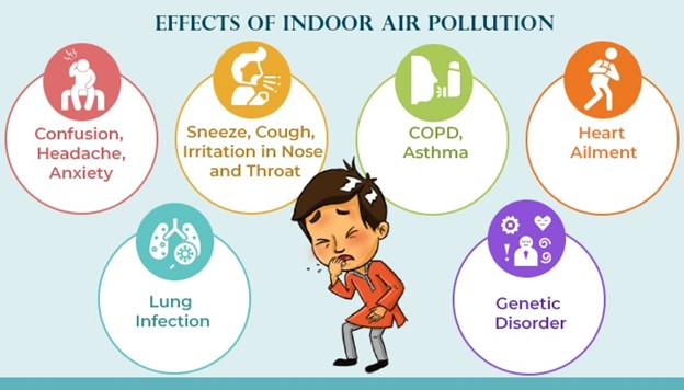 Health effects from poor indoor air quality.