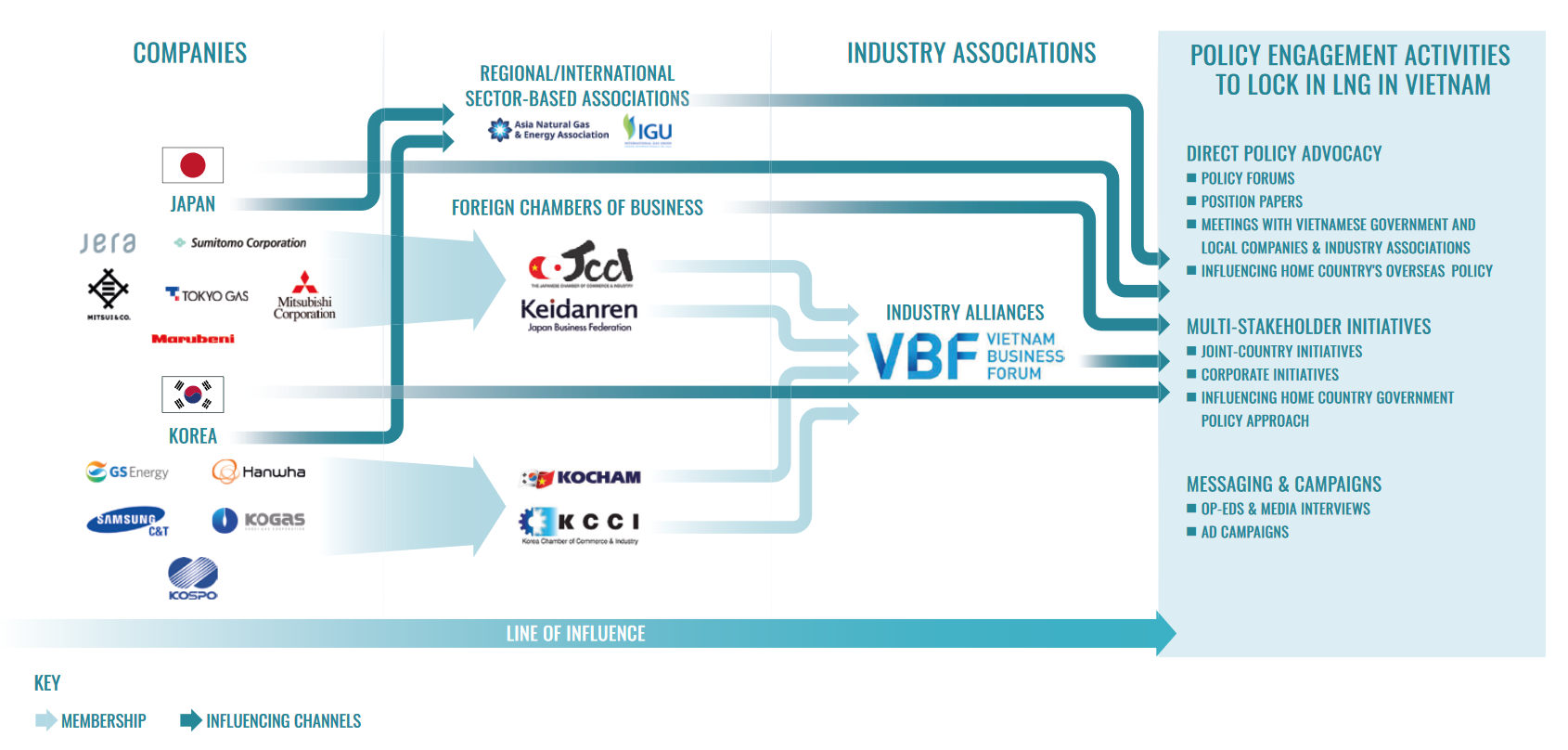 Korean and Japanese Companies in Vietnam - Gas Expansion Advocates