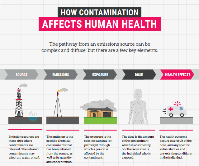 Pathway for contamination in natural gas cooking.