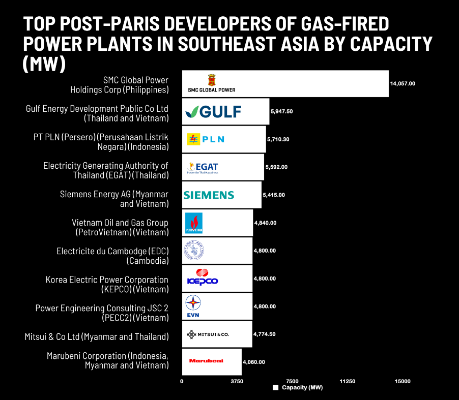 Top Post-Paris Developers of Gas-Fired Power Plants in Southeast Asia by Capacity
