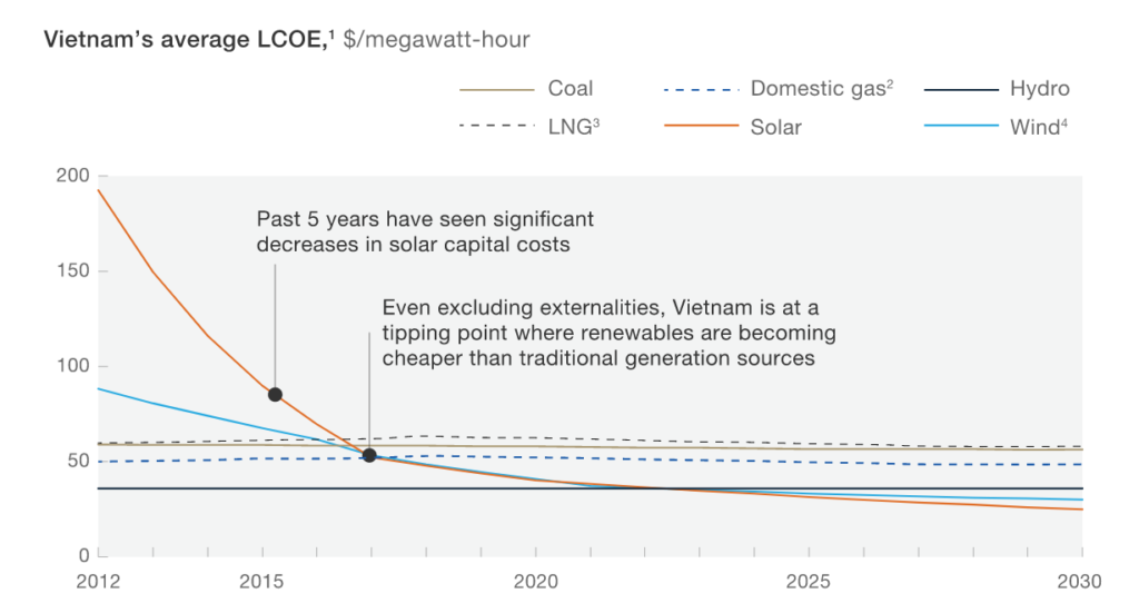 Economic Benefits from the Implementation of Vietnam's COP26 Commitments