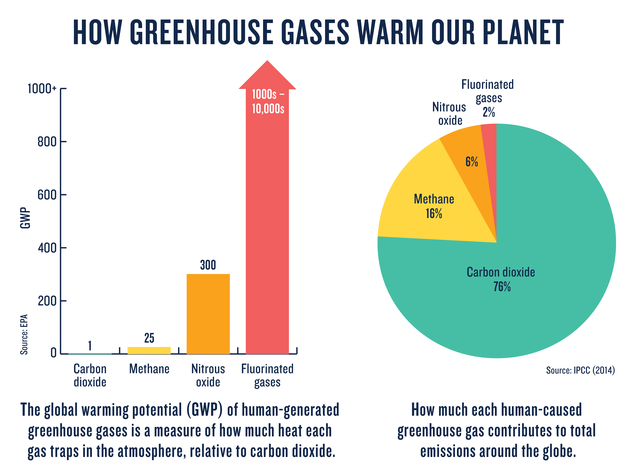 Methane, from natural gas, is a leading greenhouse gas.