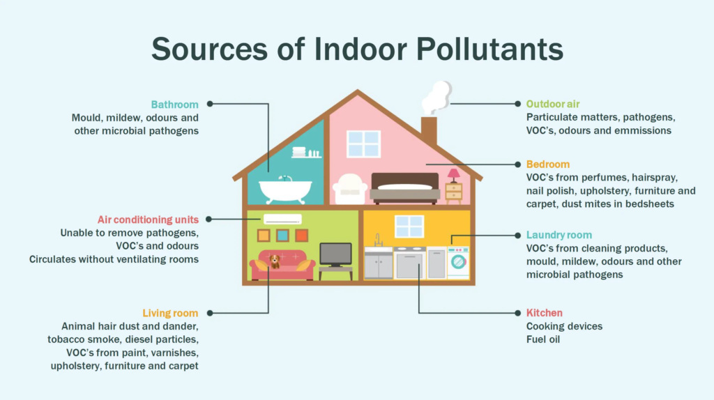 Sources of indoor air pollution.
